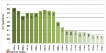 Žuvusiųjų eismo įvykiuose skaičius per du dešimtmečius sumažėjo 80 procentų