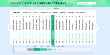 Lietuvos savivaldybių skaidrumo tyrime Vilniaus rajonas – septintas iš šešiasdešimties