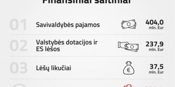 Beveik dešimtadaliu paaugęs 2019 m. sostinės biudžetas: dėmesys švietimui, infrastruktūrai ir socialinei apsauga