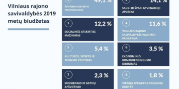Švietimas ir gyvenamoji aplinka – prioritetinės sritys, kurios akcentuotos formuojant šių metų Vilniaus rajono savivaldybės biudžetą