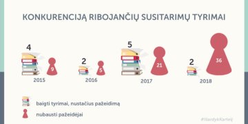 Kartelių tyrimai tampa sudėtingesni