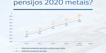 Pensijos augs sparčiau nei darbo užmokestis – tam skiriama 252 milijonai