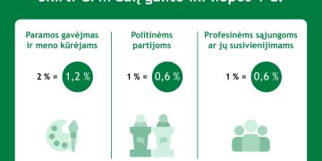 Paremti organizacijas, politines partijas bei profsąjungas galima ir be papildomų išlaidų