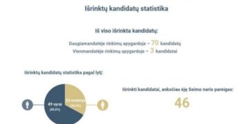 46 esami Seimo nariai jau perrinkti kitai kadencijai
